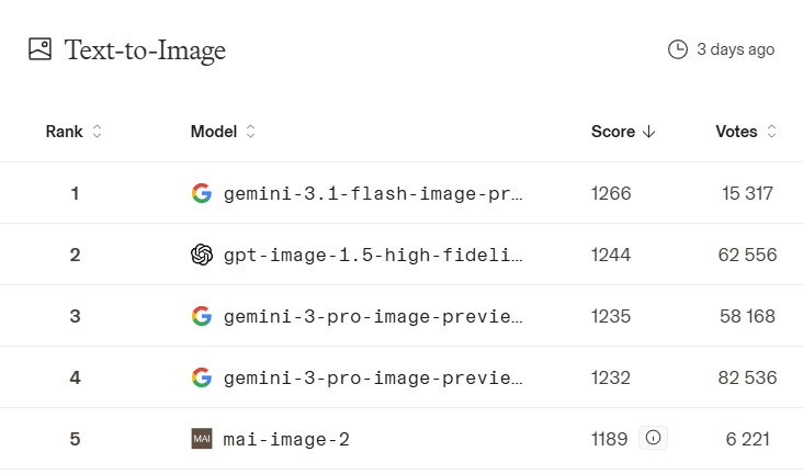 Text-to-Image Leaderboard